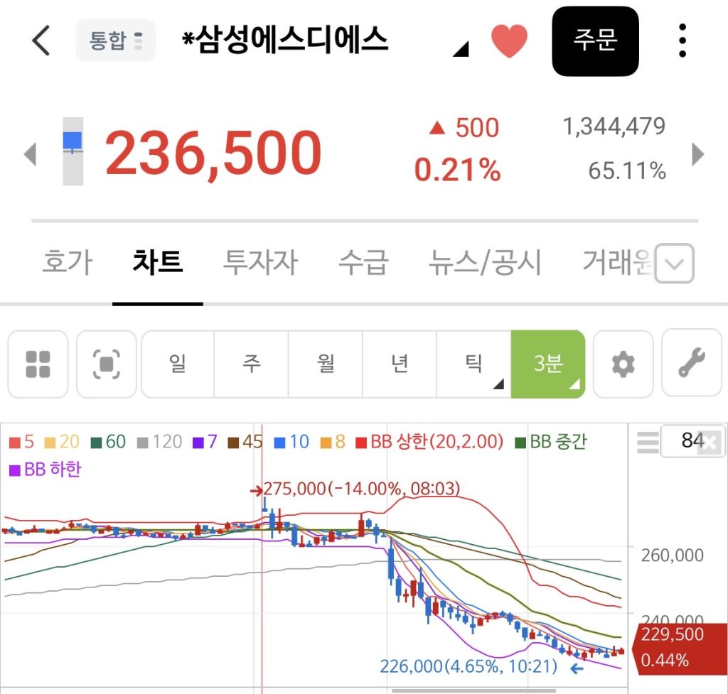 하락장 종가베팅 삼성에스디에스