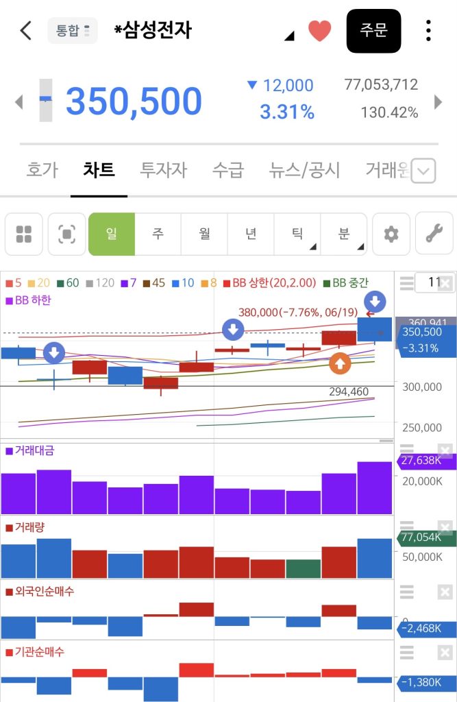 삼성전자 종가베팅 매매일지
