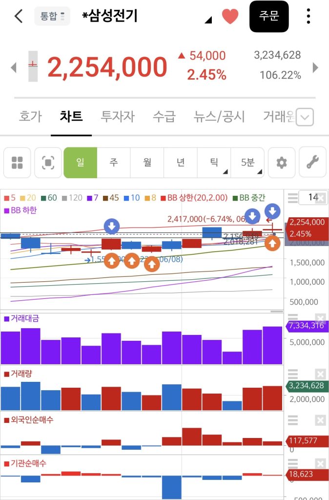 삼성전기 종가베팅 매매일지